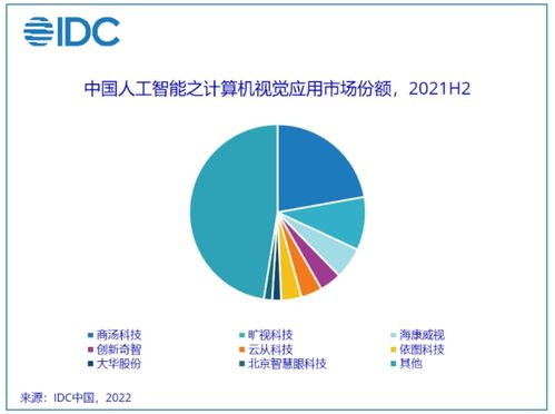 2021年中国AI应用软件开发市场分析 规模达52.8亿美元，驱动数字化转型