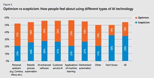 坐失良机 微软报告揭示过半英国企业尚未涉足人工智能应用软件开发